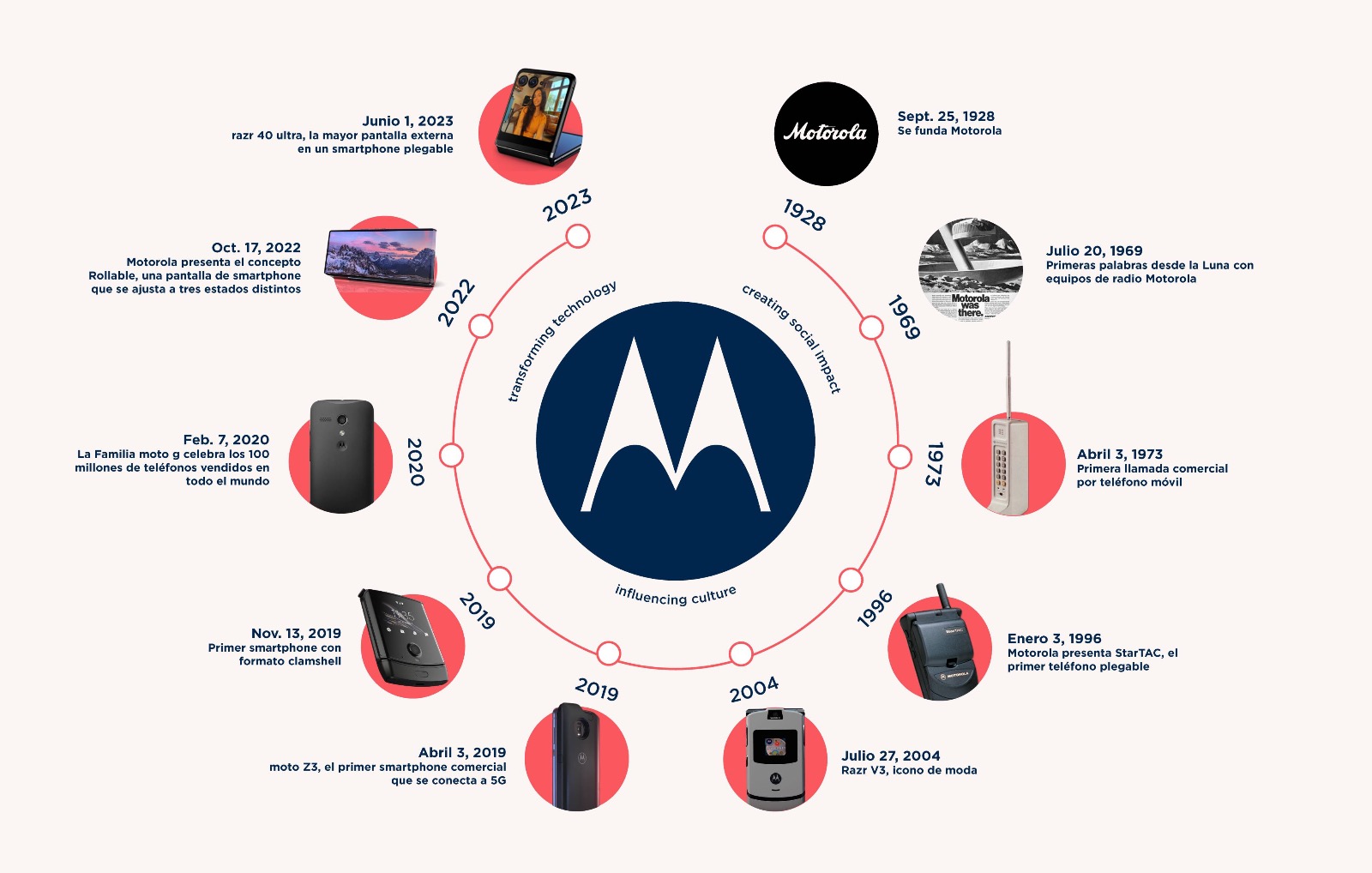 Línea de Tiempo Motorola